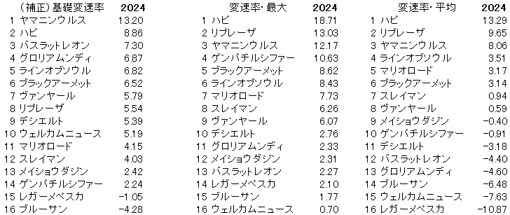 2024　プロキオンＳ　変速率